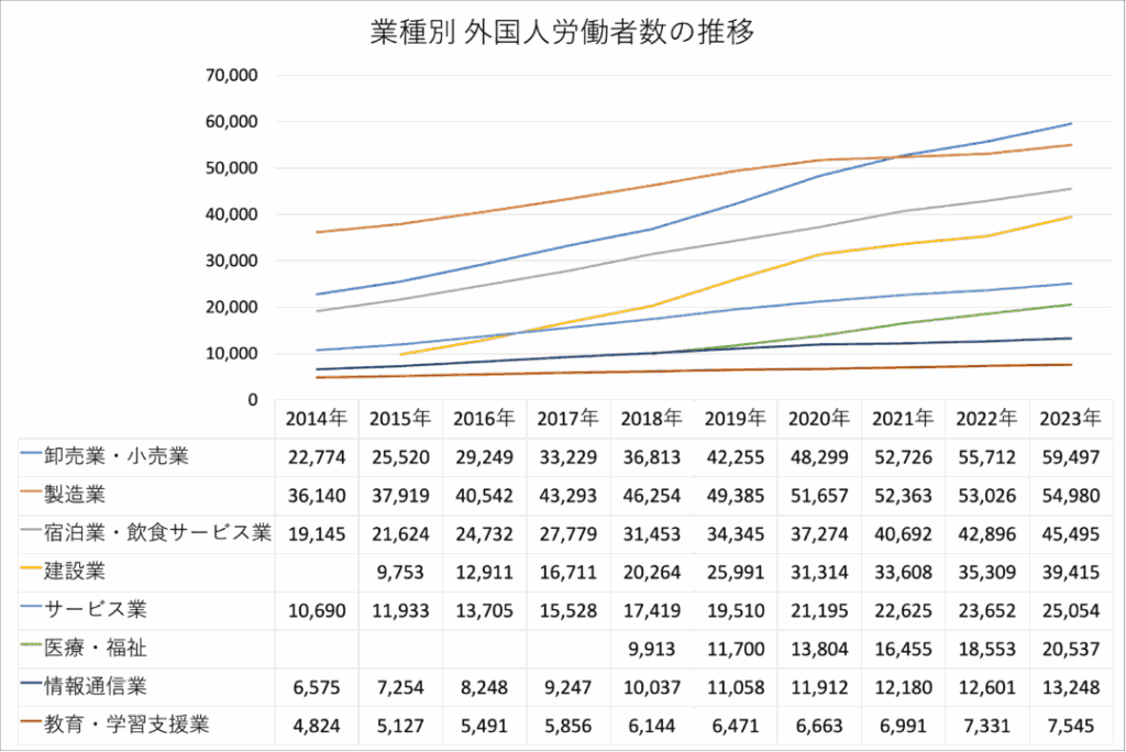 産業別 外国人労働者数の推移