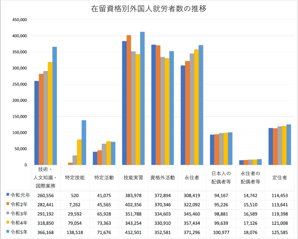 在留資格別 外国人労働者数の推移