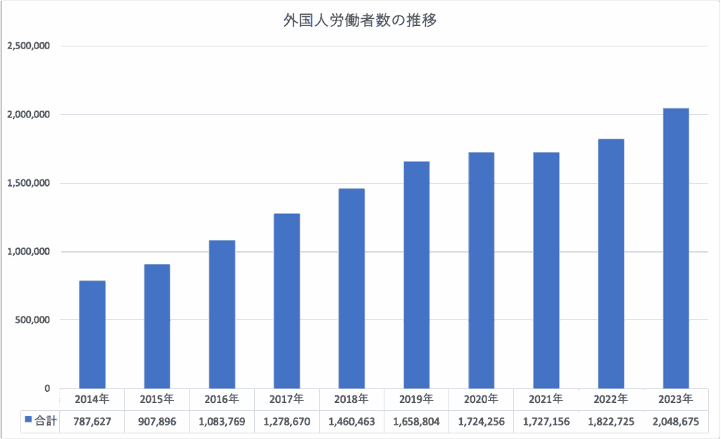 外国人労働者数の推移