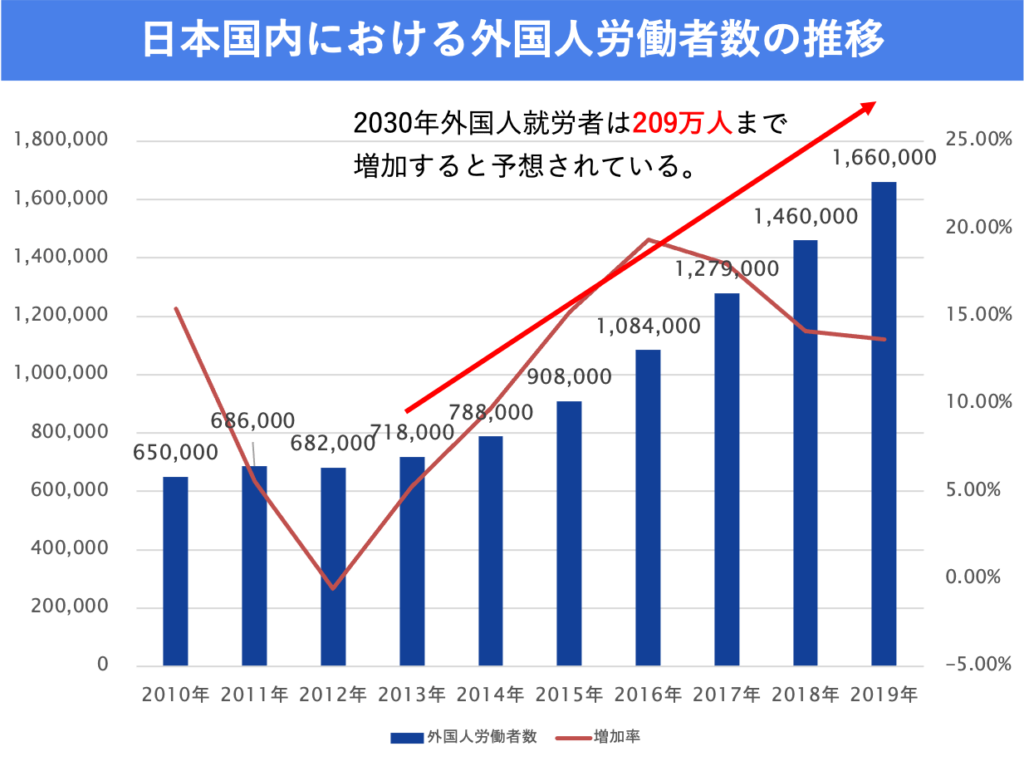 外国人労働者数の推移グラフ